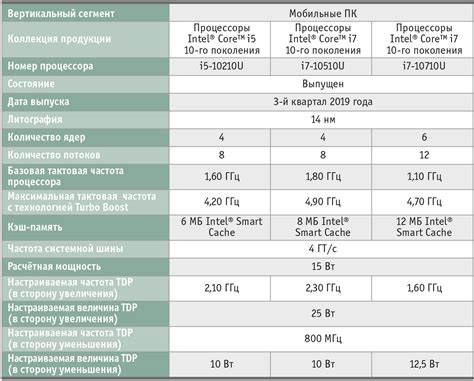 Технические характеристики процессоров