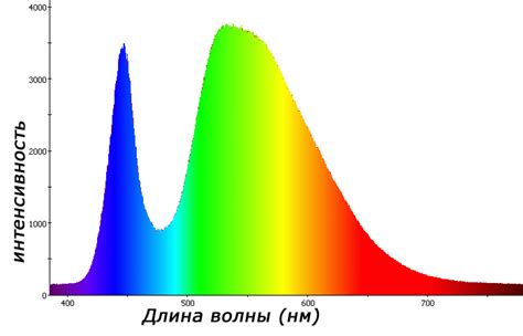 Технические характеристики светоизлучающих диодных источников сигнала
