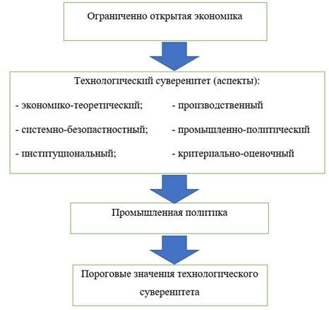 Технологический прогресс и инновации: влияние на эволюцию России