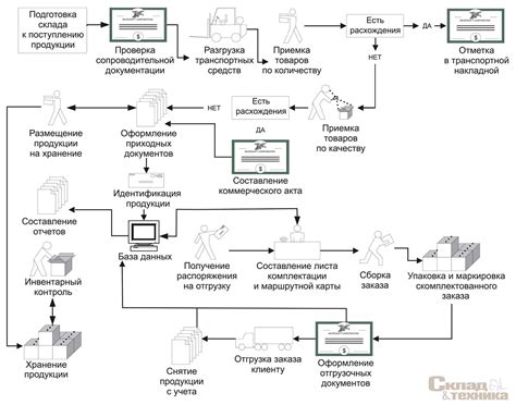 Технологический процесс работы системы на основе джин корзины и колонны: ключевые этапы и функции