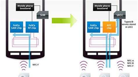 Технология NFC: основа бесконтактной передачи данных