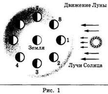 Типология лунных стихий и их признаки