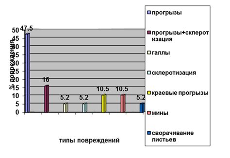 Типы повреждений и их обнаружение