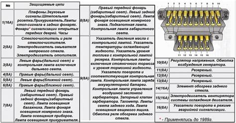 Типы предохранителей, применяемые на автомобиле ВАЗ 2106