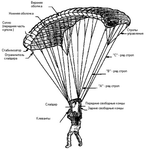 Типы строп парашюта и их структура