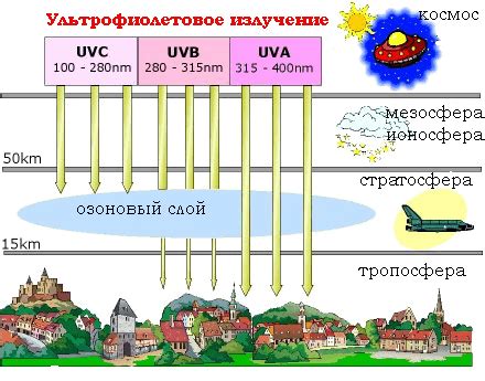 Типы ультрафиолетных лучей и их проникновение в атмосферу