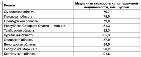 Топ-5 регионов с наименьшей стоимостью топлива в разных областях страны