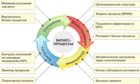 Точки применения ручных действий в управлении процессами