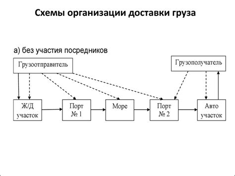 Транспортная удобность и способы доставки