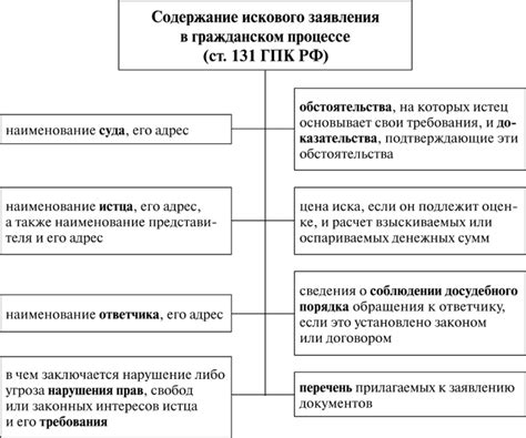 Требования к содержанию искового заявления