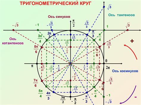 Тригонометрический круг и его фундаментальные свойства