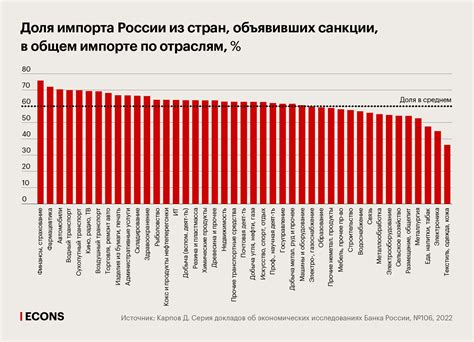 Трудности в обеспечении поставок и зависимость от внешнего импорта