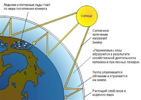 Угроза изменения климата и глобального потепления