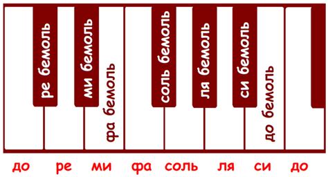 Удобные способы обнаружения клавиши фа бемоль