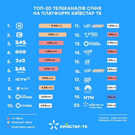 Узнайте, какие телеканалы поддерживает функция электронного телепередачи