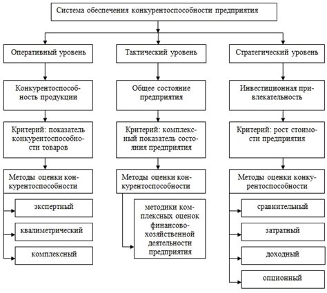 Улучшение конкурентоспособности и рост прибыли предприятия