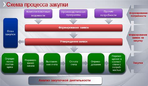 Улучшение планирования закупок