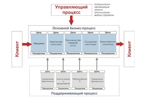 Улучшение процесса заказа и доставки товаров для оптимизации интернет-продаж