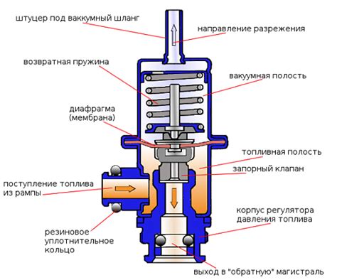 Улучшение работы компрессора благодаря использованию регулятора давления