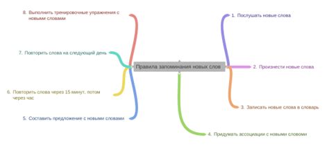 Улучшение усваиваемости и запоминания новых слов