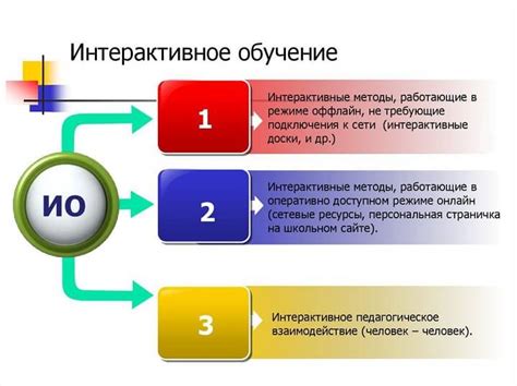 Уникальная методика обучения через интерактивное общение