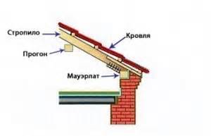 Уникальные особенности конструкции мауэрлата