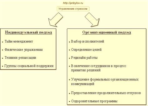 Управление стрессом и профессиональное истощение: методы и техники психологии в работе