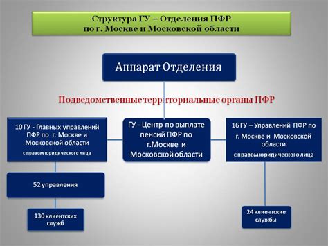 Управления, отделы и филиалы Пенсионного фонда России