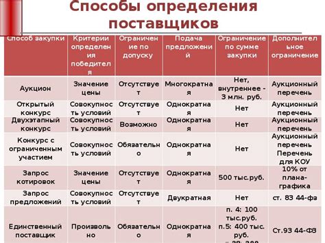 Упростите процесс приобретения товаров или услуг