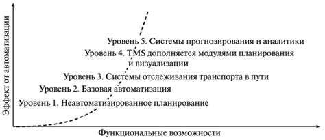 Уровень автоматизации и функциональных возможностей