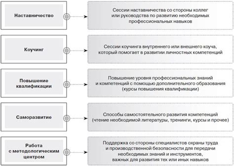 Уровень безопасности и функции безопасности