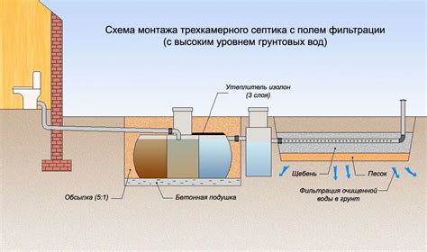 Уровень грунтовых вод: важный фактор при выборе места для установки септика