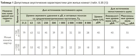 Уровень комфорта в жилом помещении