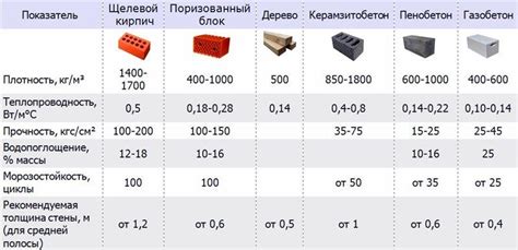 Уровень теплопроводности