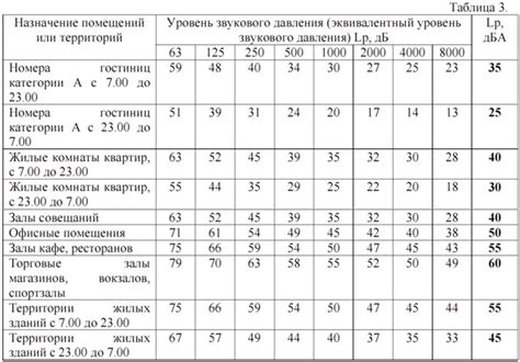 Уровень шума и вибрации кондиционирования