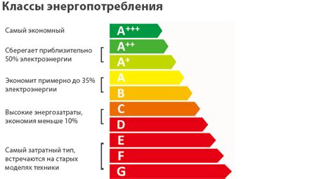 Уровень энергопотребления и класс энергосбережения