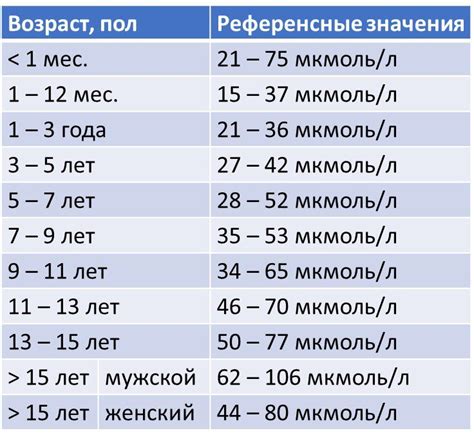 Уровни витамина D в зависимости от возраста и пола