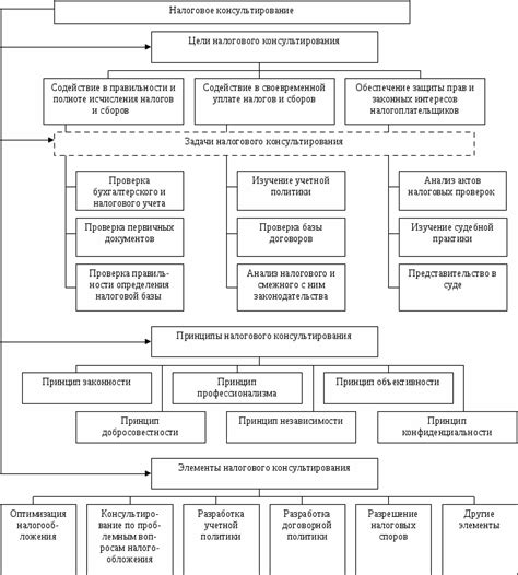 Услуги налогового консультирования