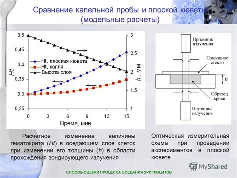 Усовершенствование процесса оседания высокоэнергетических заряженных микрофракций