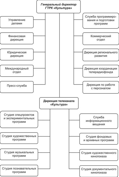 Успешные примеры преобразования организационных структур в российских компаниях