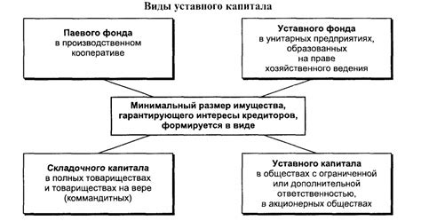 Уставный капитал: сущность и значение