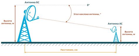 Установка угла наклона антенны в соответствии с географическими координатами