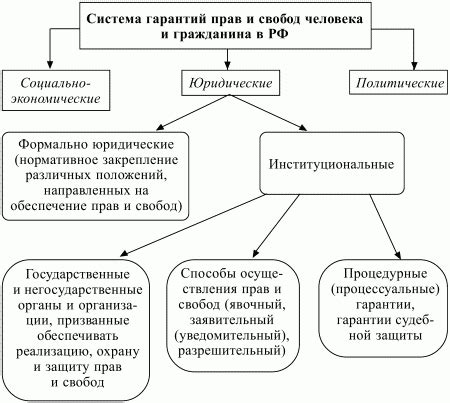 Установление собственнических прав и обеспечение гарантий