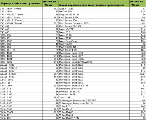 Установленные стандарты расхода топлива для автомобилей