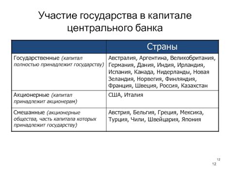 Участие государства в капитале Роснефти