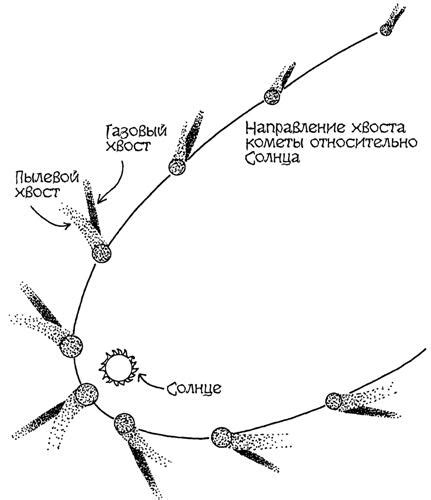 Учение для великолепия: как кометы образуются и перемещаются в пространстве