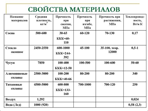 Учитывайте свойства материала и условия эксплуатации