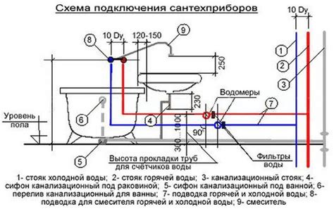 Учтите особенности потока воды и расположение сантехнических приборов