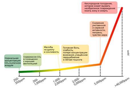 Факторы, влияющие на количество выделяемого организмом углекислого газа