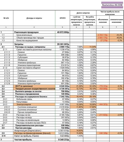 Факторы, влияющие на прибыльность вложений в земельные площади